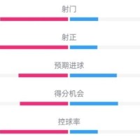 PG试玩平台-皇马3-2莱加内斯全场数据：射门24-10，射正10-4，控球率71%-29%